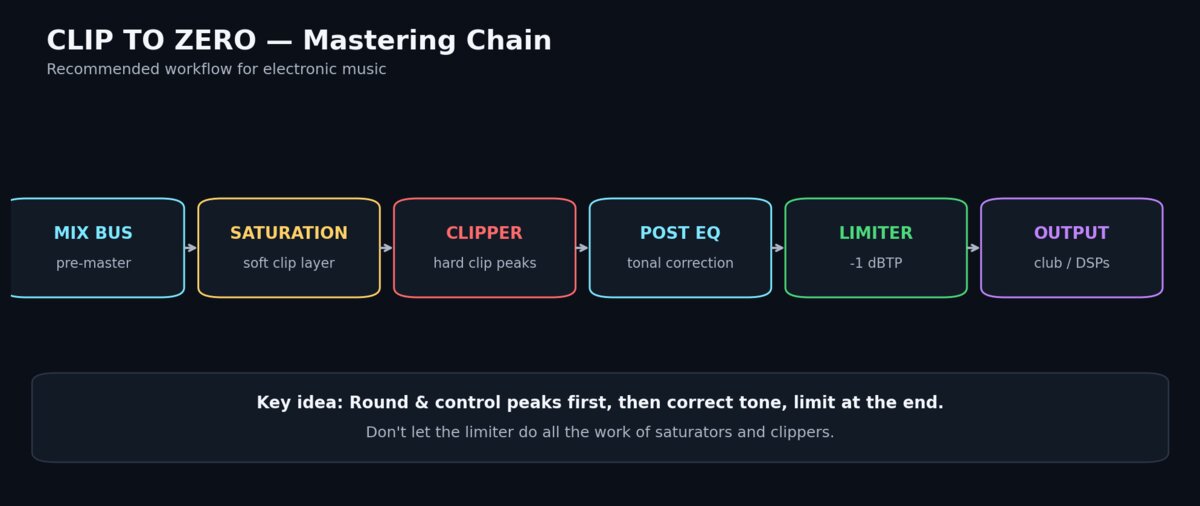 Clip to Zero mastering chain workflow diagram — Mix Bus, Saturation, Clipper, Post EQ, Limiter, Output